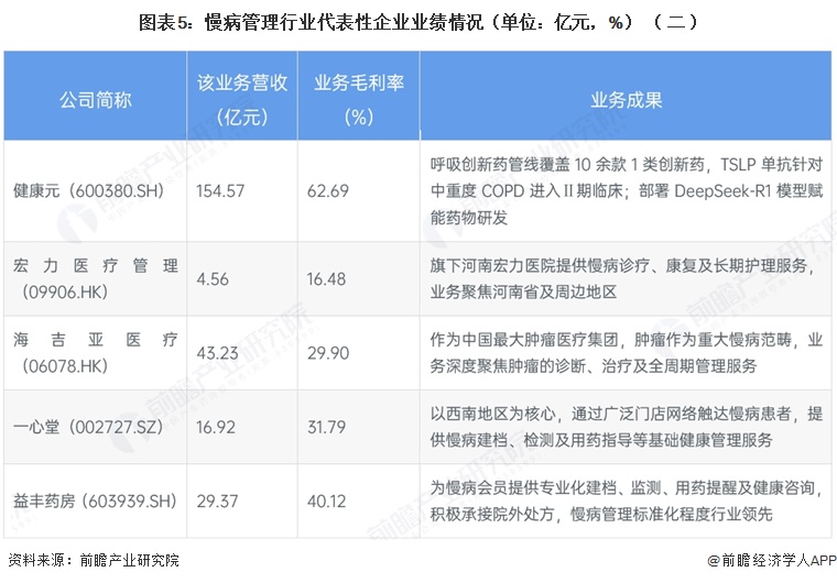 图表5:慢病管理行业代表性企业业绩情况(单位:亿元,%)(二)