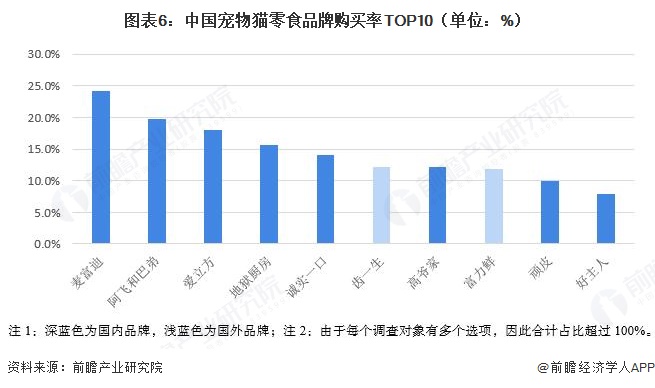 图表6:中国宠物猫零食品牌购买率TOP10(单位:%)