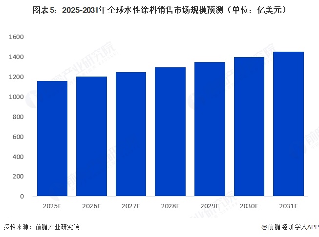 图表5：2025-2031年全球水性涂料销售市场规模预测（单位：亿美元）  