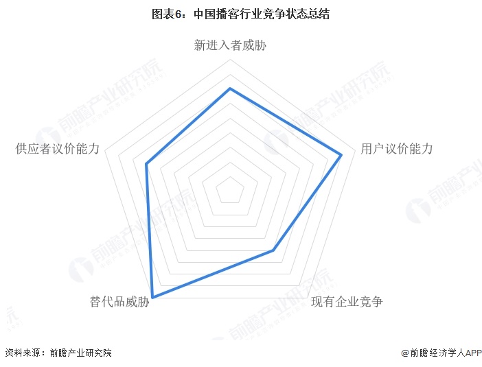 图表6:中国播客行业竞争状态总结
