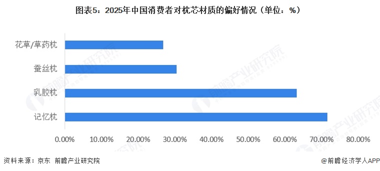 图表5:2025年中国消费者对枕芯材质的偏好情况(单位:%)