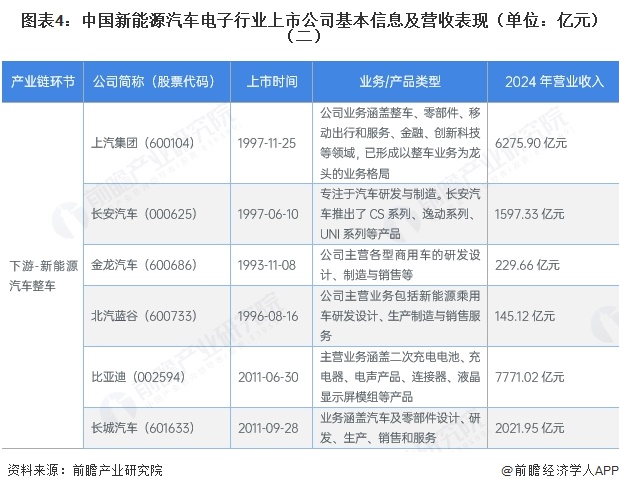 图表4:中国新能源汽车电子行业上市公司基本信息及营收表现(单位:亿元)(二)