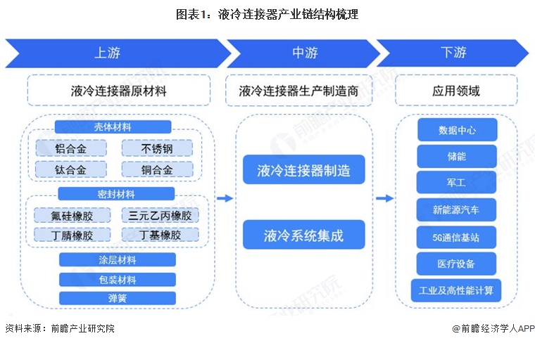 图表1：液冷连接器产业链结构梳理