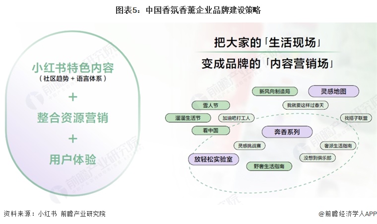 图表5:中国香氛香薰企业品牌建设策略