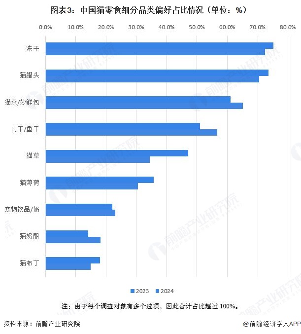 图表3:中国猫零食细分品类偏好占比情况(单位:%)