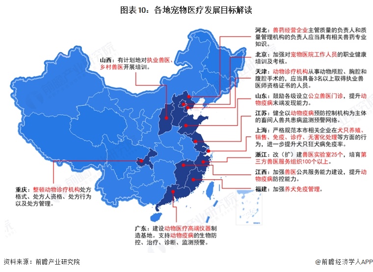 图表10:各地宠物医疗发展目标解读