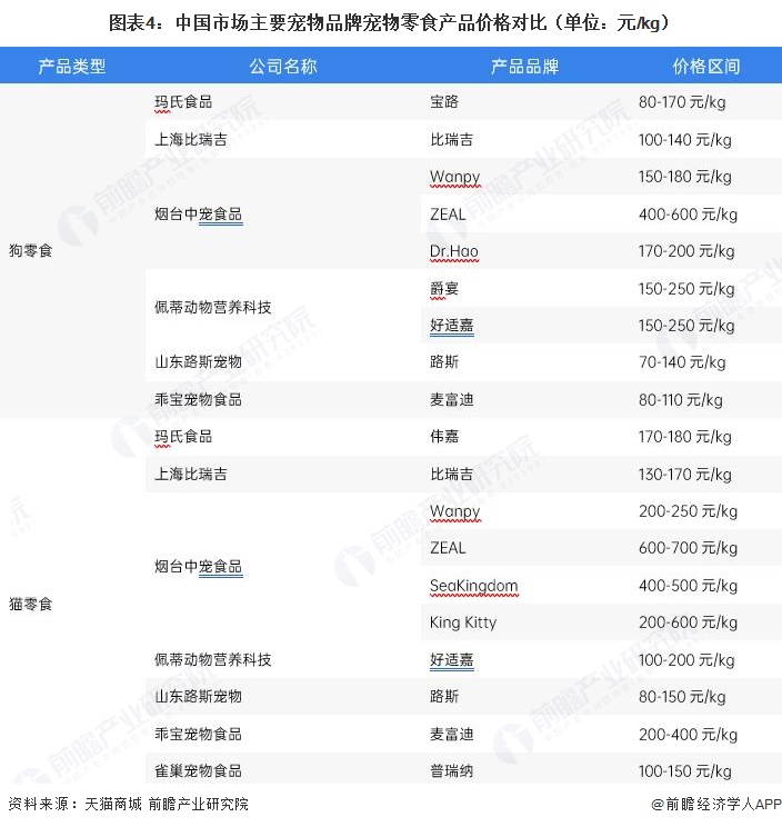 图表4:中国市场主要宠物品牌宠物零食产品价格对比(单位:元/kg)