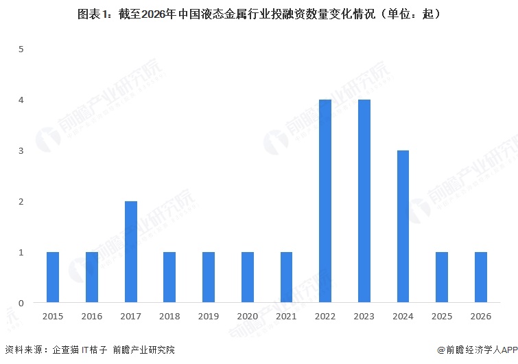 图表1：截至2026年中国液态金属行业投融资数量变化情况（单位：起）