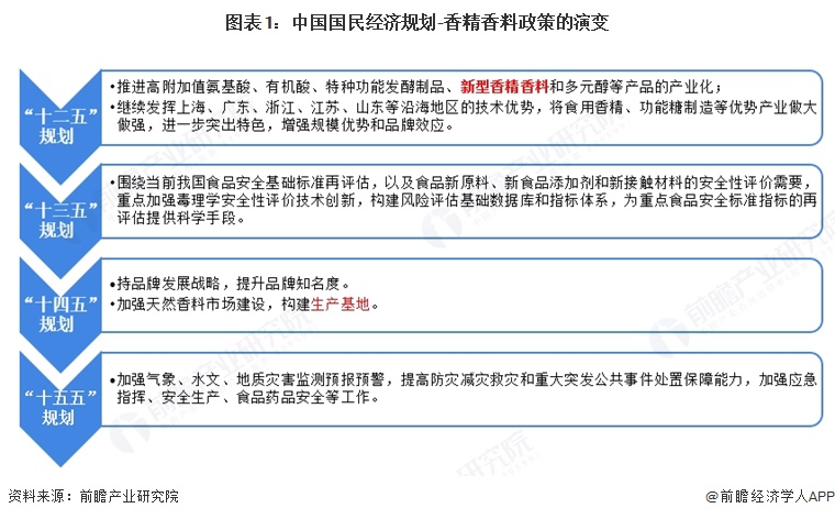 图表1:中国国民经济规划-香精香料政策的演变