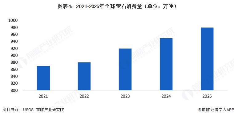 图表4：2021-2025年全球萤石消费量（单位：万吨）  