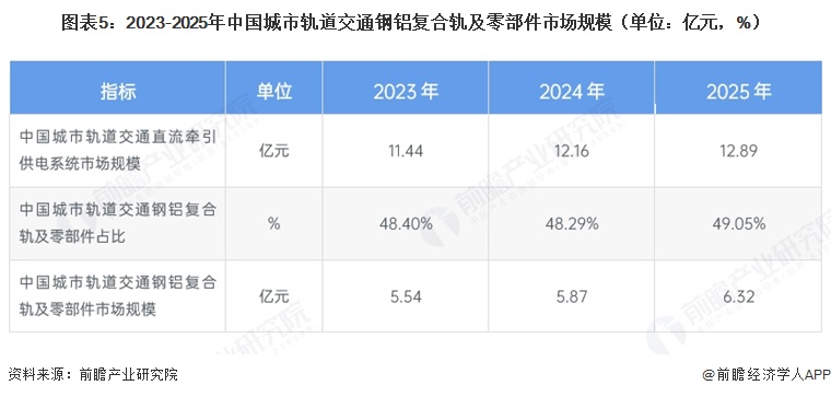 图表5：2023-2025年中国城市轨道交通钢铝复合轨及零部件市场规模（单位：亿元，%）
