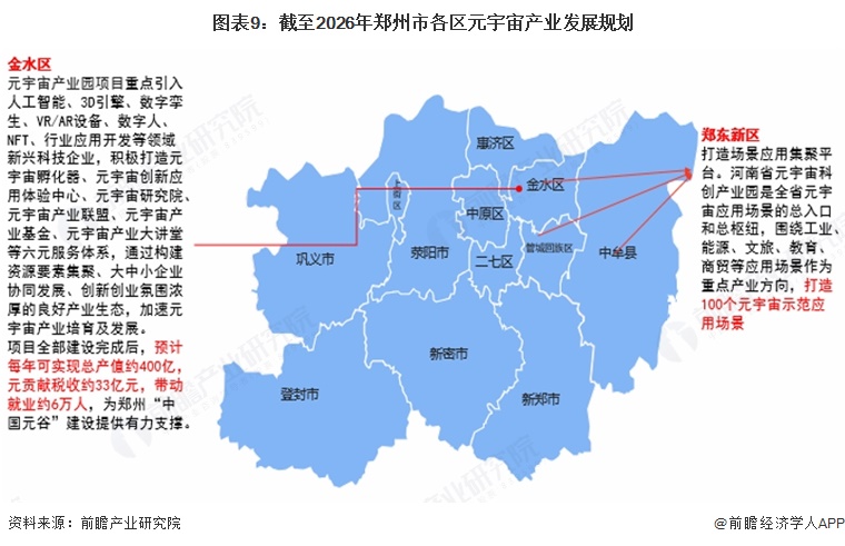 图表9:截至2026年郑州市各区元宇宙产业发展规划