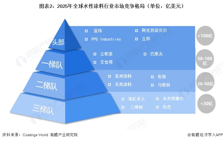 图表2：2025年全球水性涂料行业市场竞争格局（单位：亿美元）  