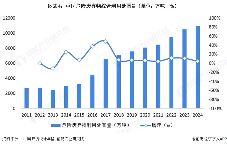 图表4:中国危险废弃物综合利用处置量(单位:万吨,%)
