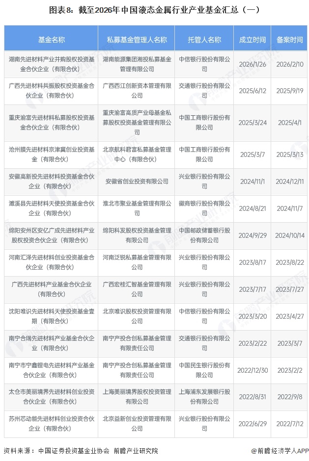 图表8：截至2026年中国液态金属行业产业基金汇总（一）