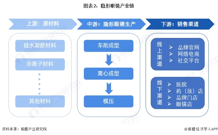 图表2：隐形眼镜产业链