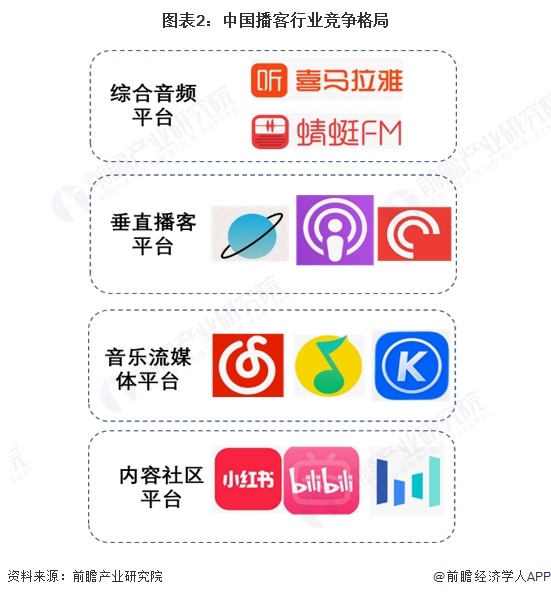 图表2:中国播客行业竞争格局