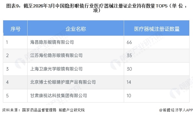 图表9：截至2026年3月中国隐形眼镜行业医疗器械注册证企业持有数量TOP5（单位：项）