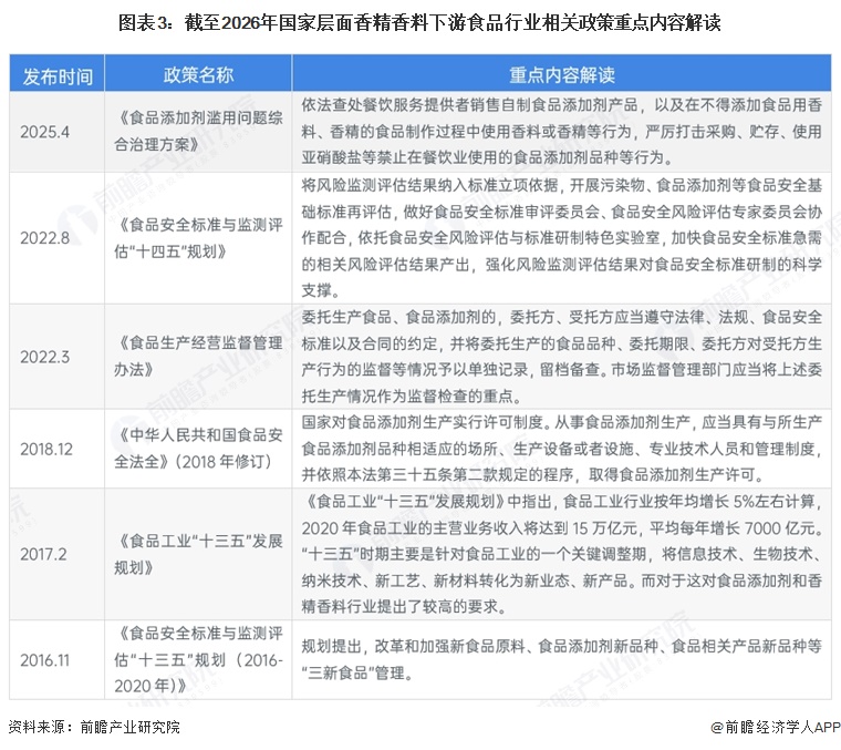 图表3:截至2026年国家层面香精香料下游食品行业相关政策重点内容解读