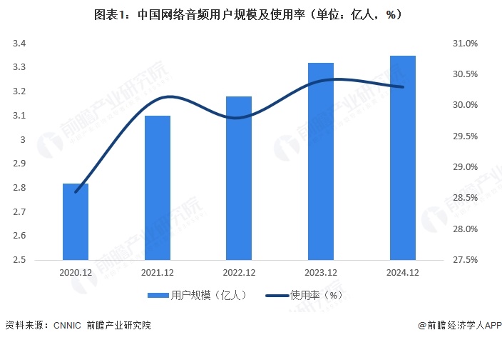 图表1:中国网络音频用户规模及使用率(单位:亿人,%)