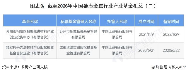 图表9：截至2026年中国液态金属行业产业基金汇总（二）