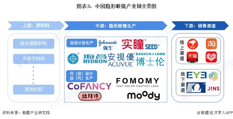图表3：中国隐形眼镜产业链全景图