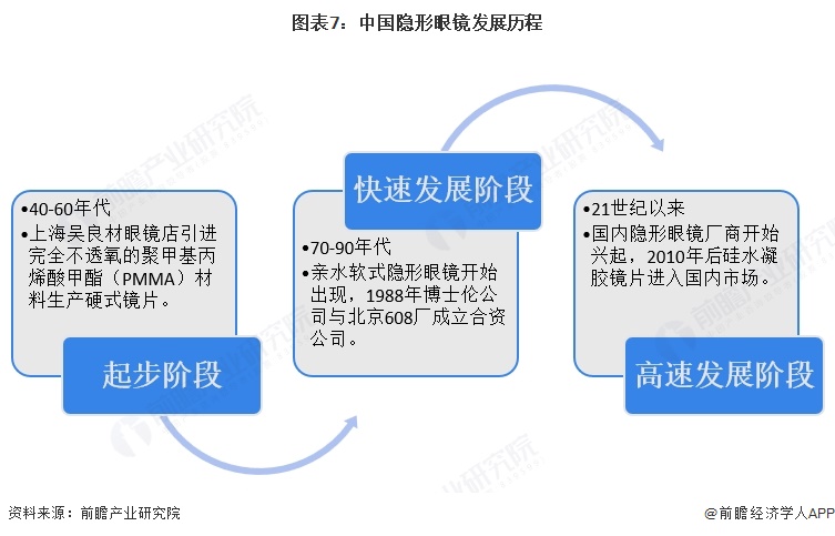 图表7：中国隐形眼镜发展历程  
