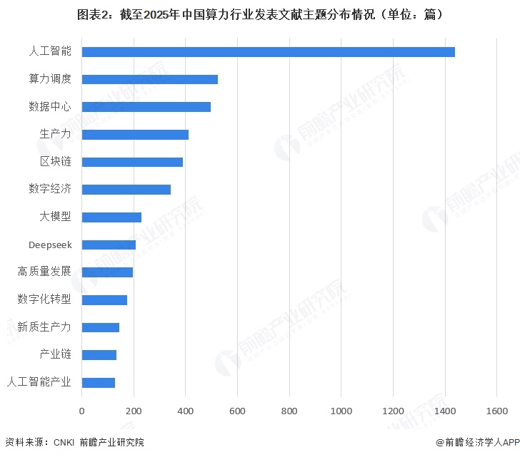 图表2：截至2025年中国算力行业发表文献主题分布情况（单位：篇）  