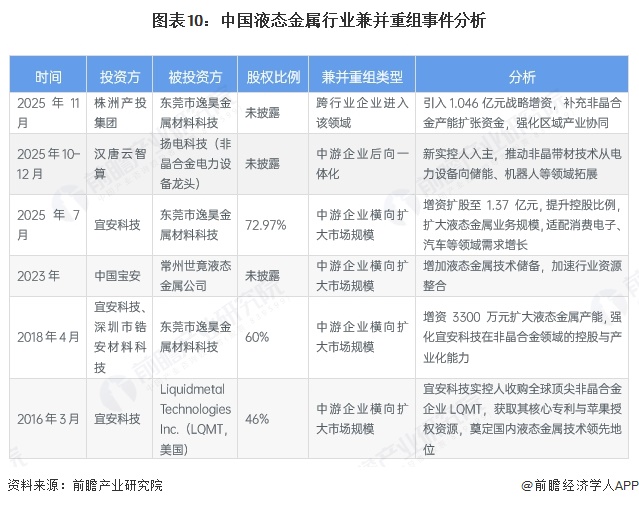 图表10：中国液态金属行业兼并重组事件分析