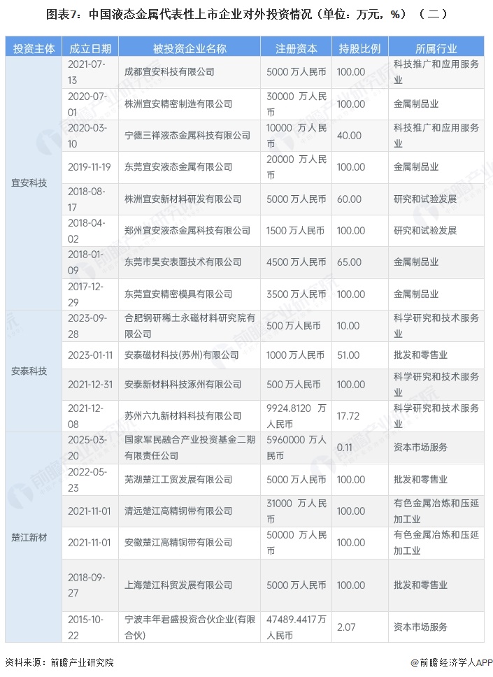图表7：中国液态金属代表性上市企业对外投资情况（单位：万元，%）（二）