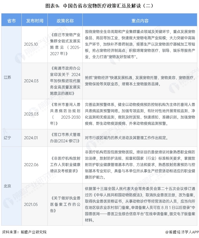 图表9:中国各省市宠物医疗政策汇总及解读(二)