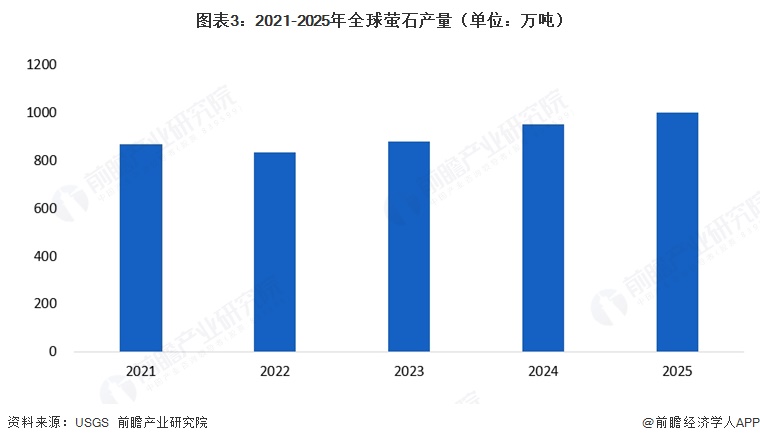 图表3：2021-2025年全球萤石产量（单位：万吨）  