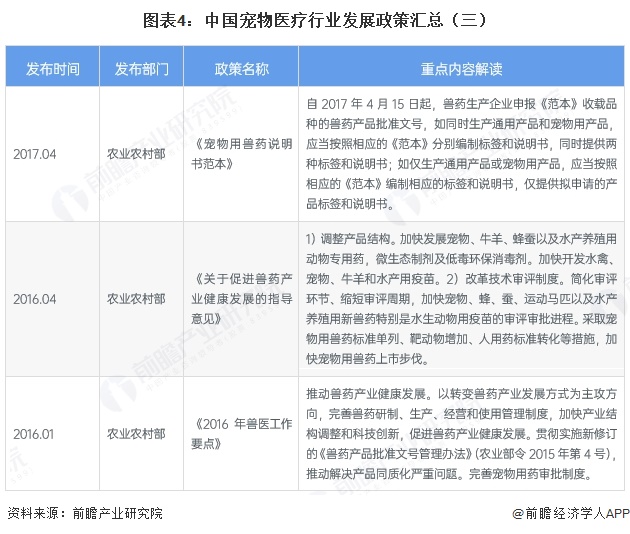 图表4:中国宠物医疗行业发展政策汇总(三)