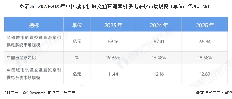 图表3：2023-2025年中国城市轨道交通直流牵引供电系统市场规模（单位：亿元，%）