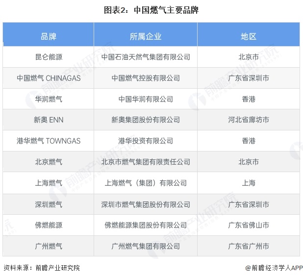 图表2:中国燃气主要品牌