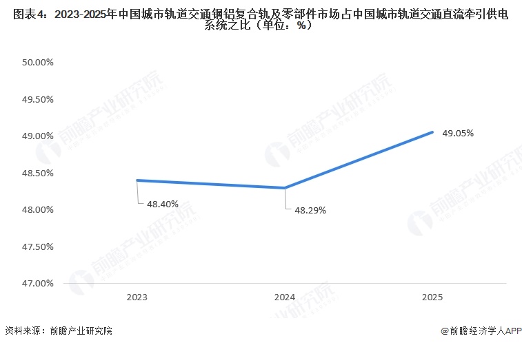 图表4：2023-2025年中国城市轨道交通钢铝复合轨及零部件市场占中国城市轨道交通直流牵引供电系统之比（单位：%）  