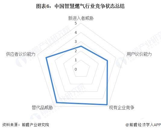 图表6:中国智慧燃气行业竞争状态总结