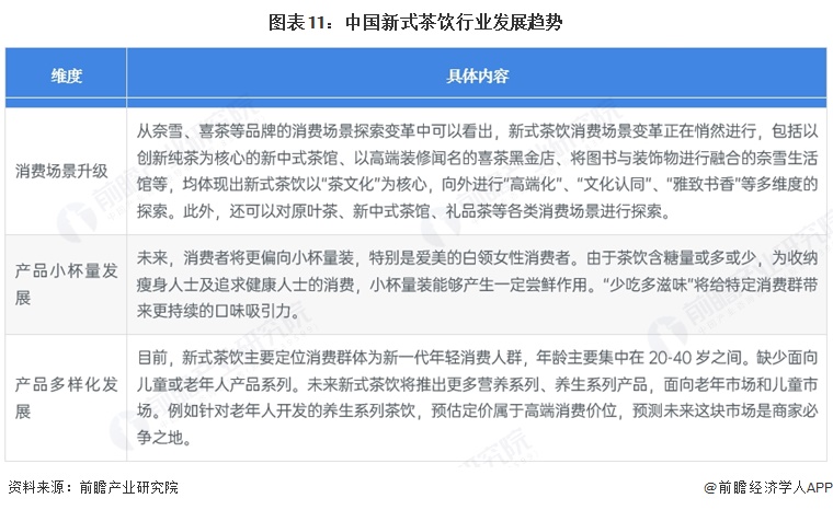 图表11:中国新式茶饮行业发展趋势