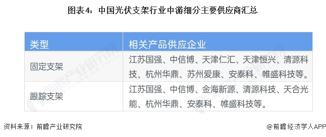 图表4:中国光伏支架行业中游细分主要供应商汇总