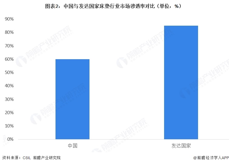 图表2:中国与发达国家床垫行业市场渗透率对比(单位:%)