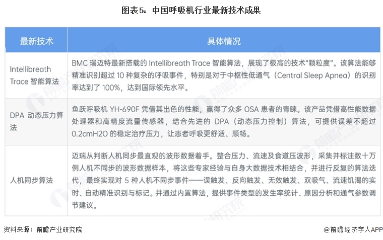 图表5:中国呼吸机行业最新技术成果
