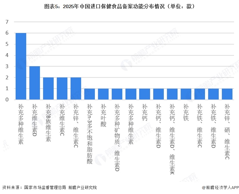 图表5：2025年中国进口保健食品备案功能分布情况（单位：款）  