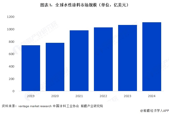 图表1：全球水性涂料市场规模（单位：亿美元）  