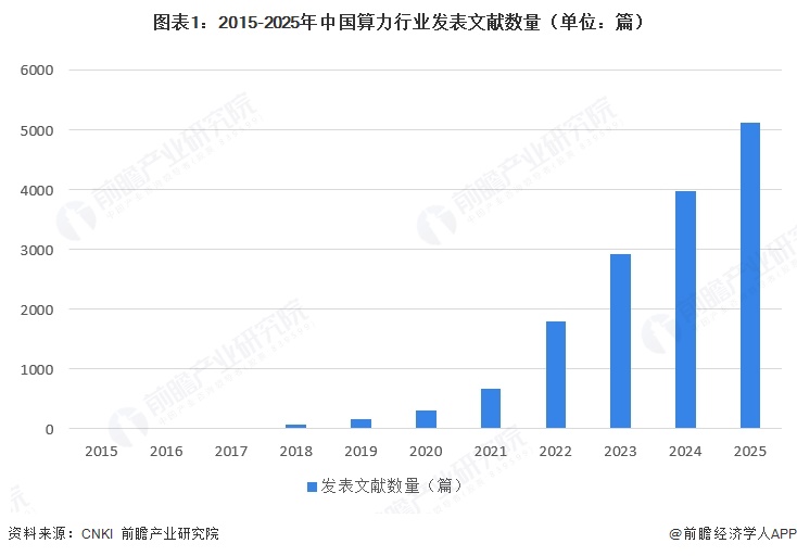 图表1：2015-2025年中国算力行业发表文献数量（单位：篇）  