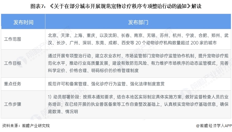 图表7:《关于在部分城市开展规范宠物诊疗秩序专项整治行动的通知》解读