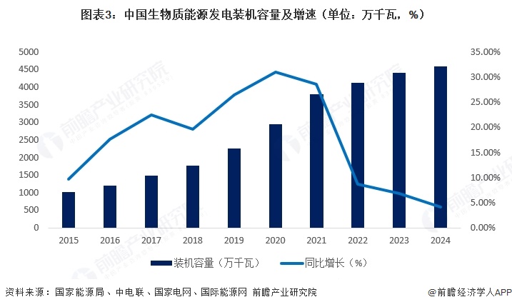 图表3:中国生物质能源发电装机容量及增速(单位:万千瓦,%)