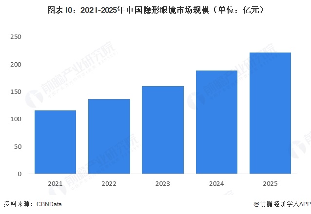 图表10：2021-2025年中国隐形眼镜市场规模（单位：亿元）