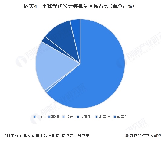 图表4：全球光伏累计装机量区域占比（单位：%）  