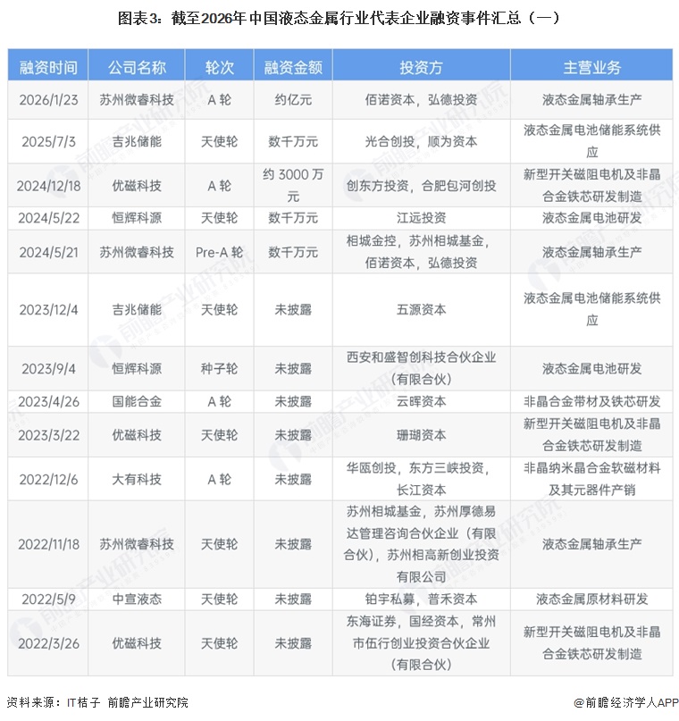 图表3：截至2026年中国液态金属行业代表企业融资事件汇总（一）