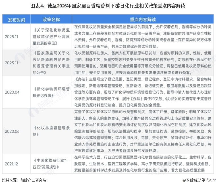 图表4:截至2026年国家层面香精香料下游日化行业相关政策重点内容解读